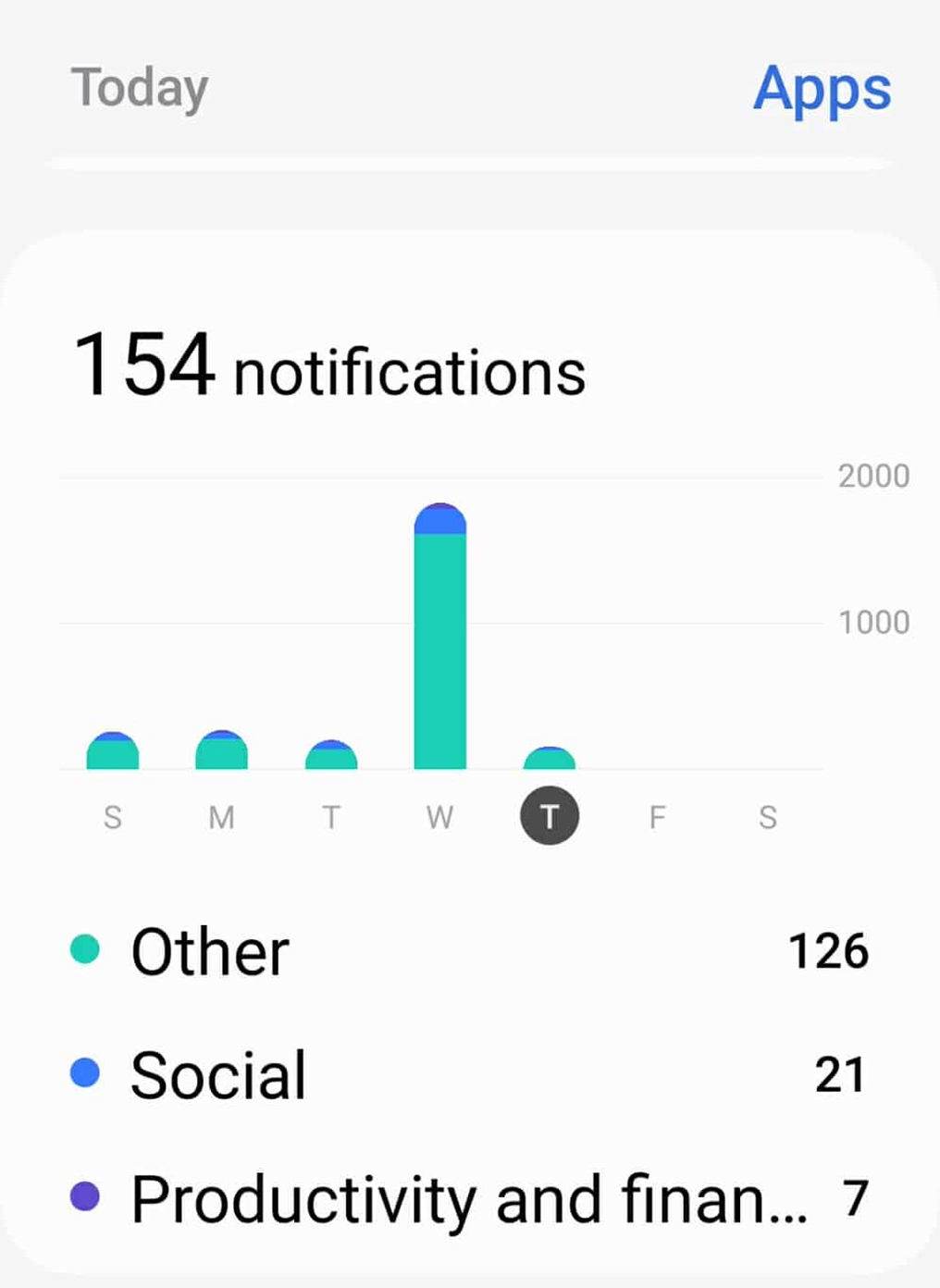 Total number of notification I receive for 5 days by category