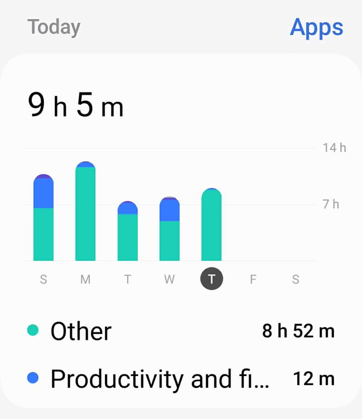 Total number of hours I open the phone in 5 days by category
